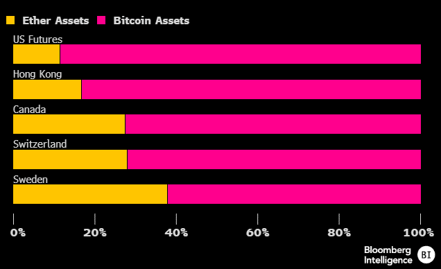 Ethereum ETFs could ‘grab 20%’ share of BTC ETFs: Analyst predicts