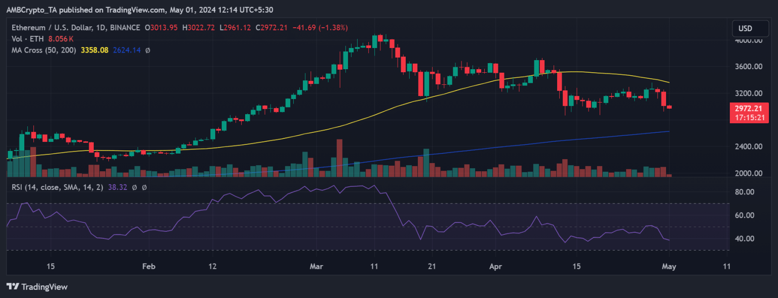 Why did Ethereum dive below $3K? Decoding ETH’s sudden 6% fall
