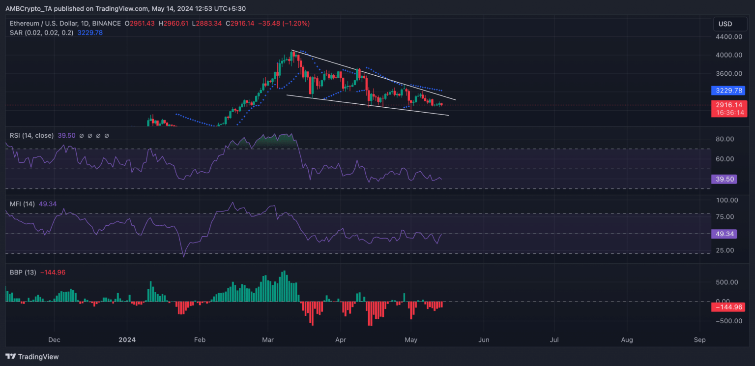 Ethereum’s 28% drop: What happens if ETH’s $2,850 support fails?