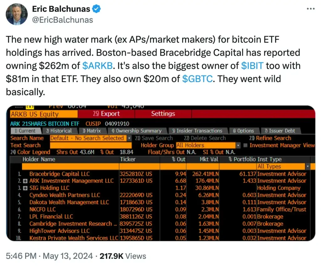 Bitcoin ETFs see surging interest: Who’s buying and who’s selling?