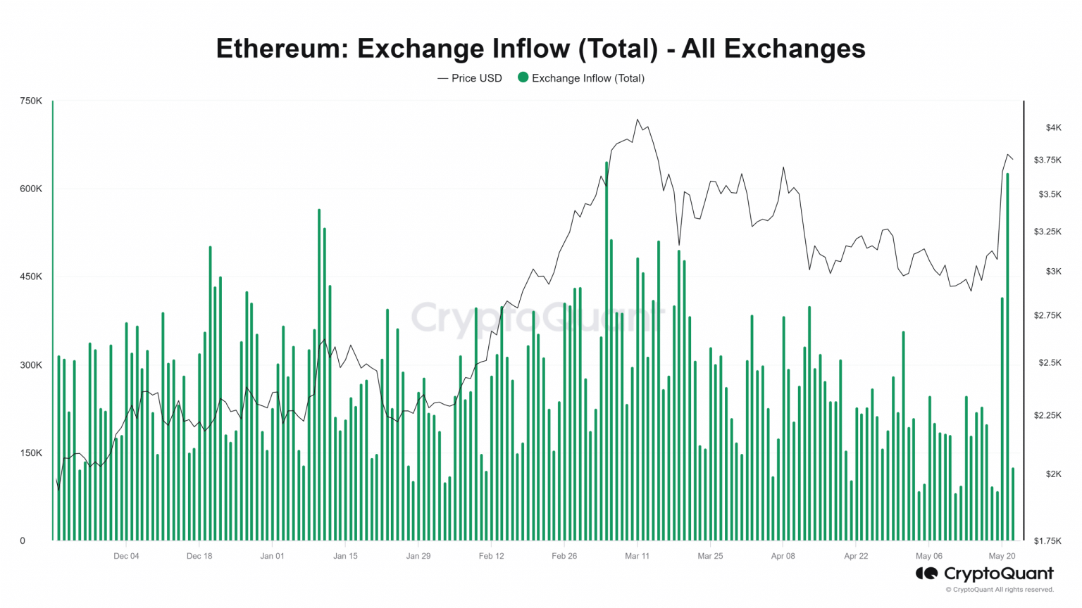 Ethereum sees $2.3B in inflows as ETF anticipation sparks optimism