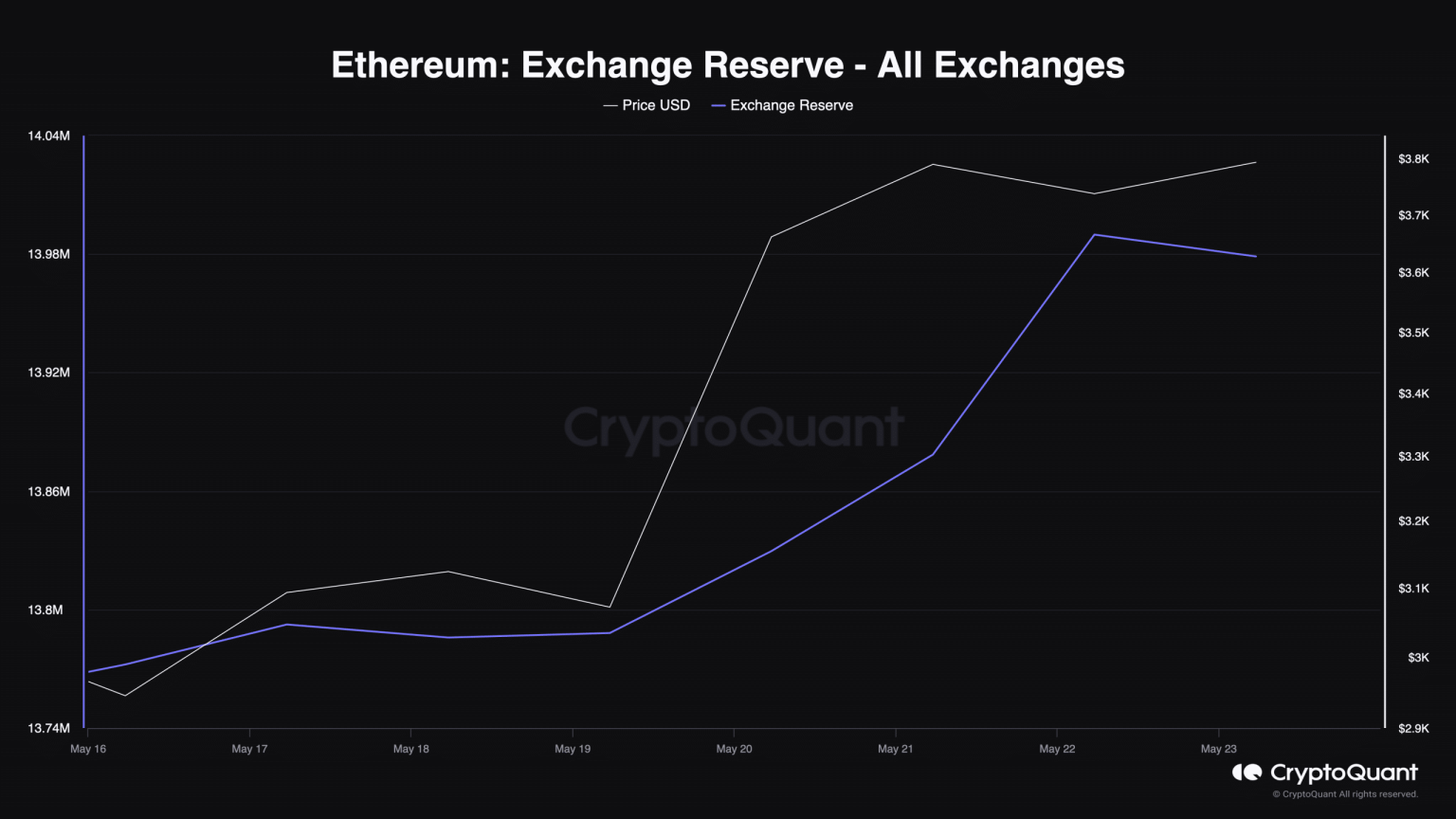 Ethereum hits $3.7K as whales accumulate, but there’s a problem