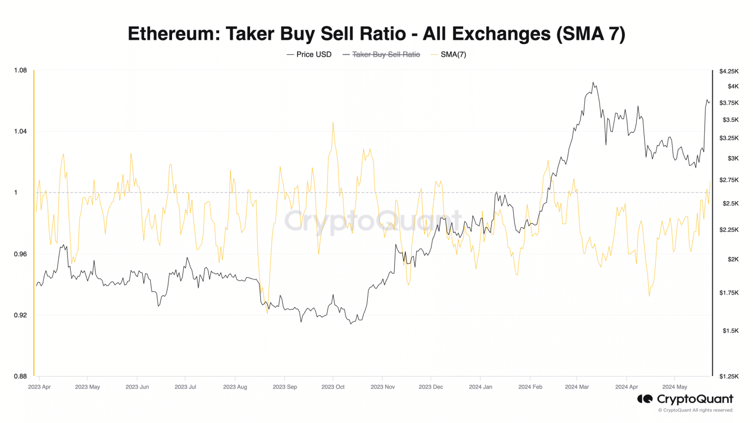 Ethereum to $4K now? THIS shows that sellers are backing off