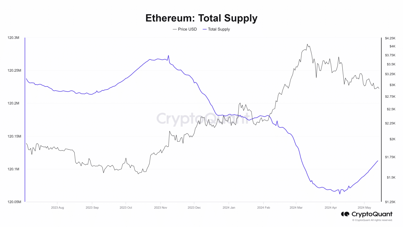Ethereum supply up by 100,000: What about ETH’s ‘deflationary status’?