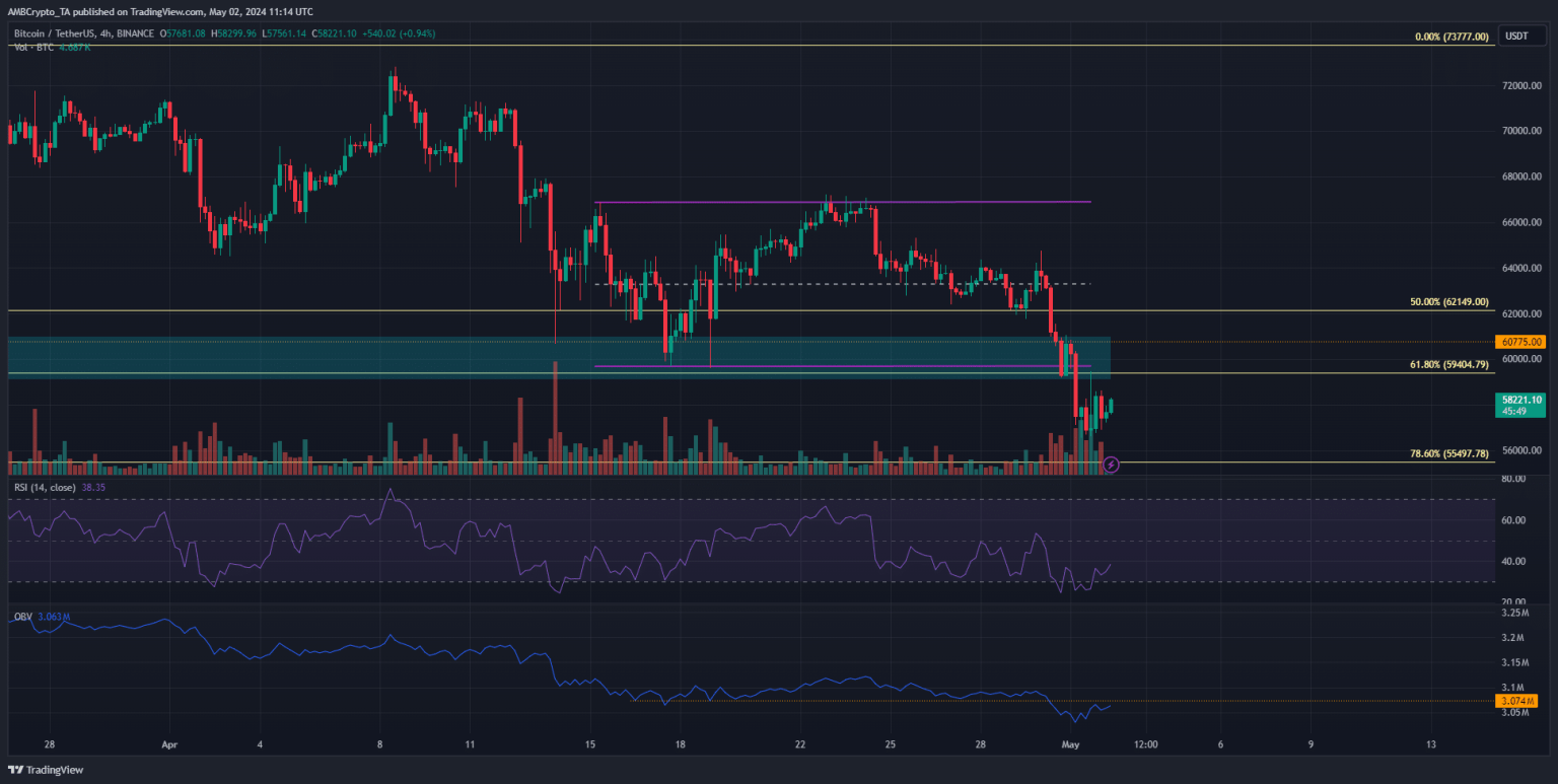 As Bitcoin sinks below this key zone, what should you do now?