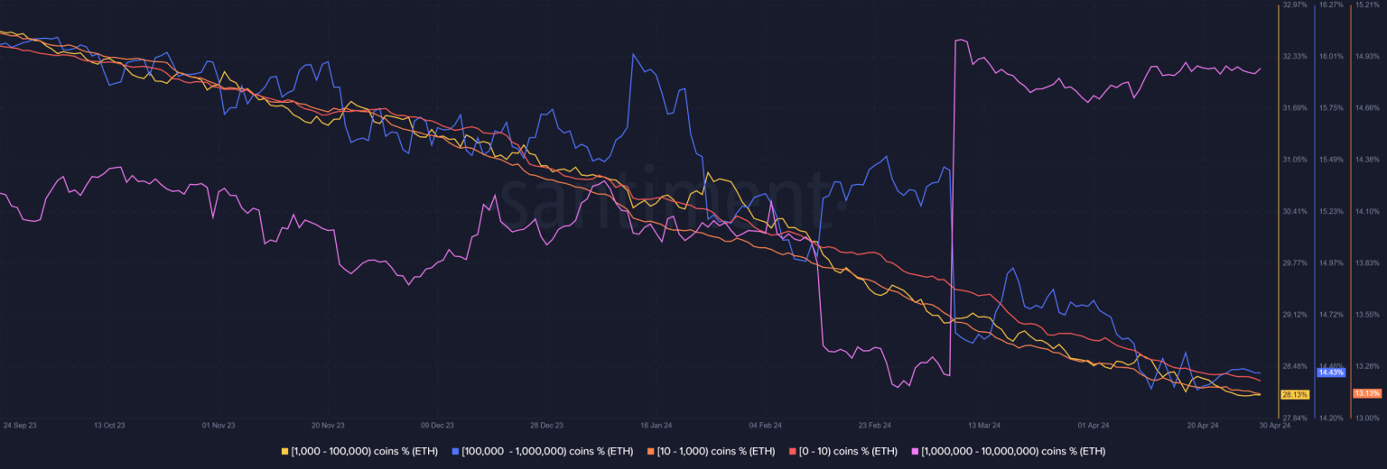 Ethereum price’s $3360 rejection – Blame profit-taking or…