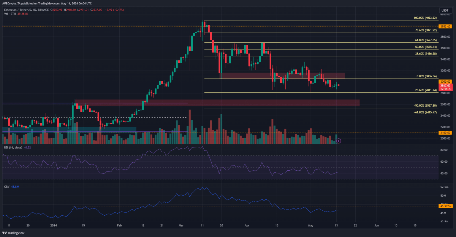 Ethereum price prediction: Is $2500 the next bearish target for ETH?