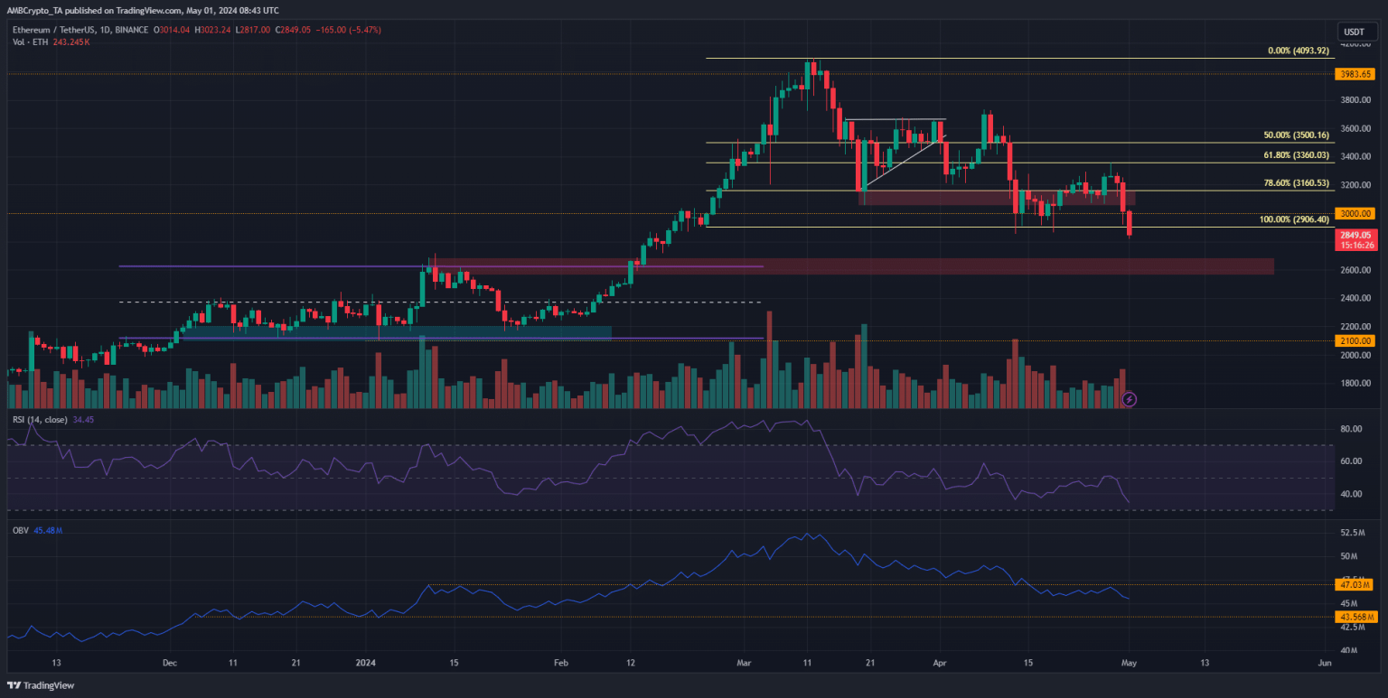 Why Ethereum’s price can spiral towards $2500 over the next 7 days
