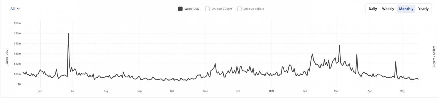 Ethereum NFT sales down by 50%; Is Solana faring any better?