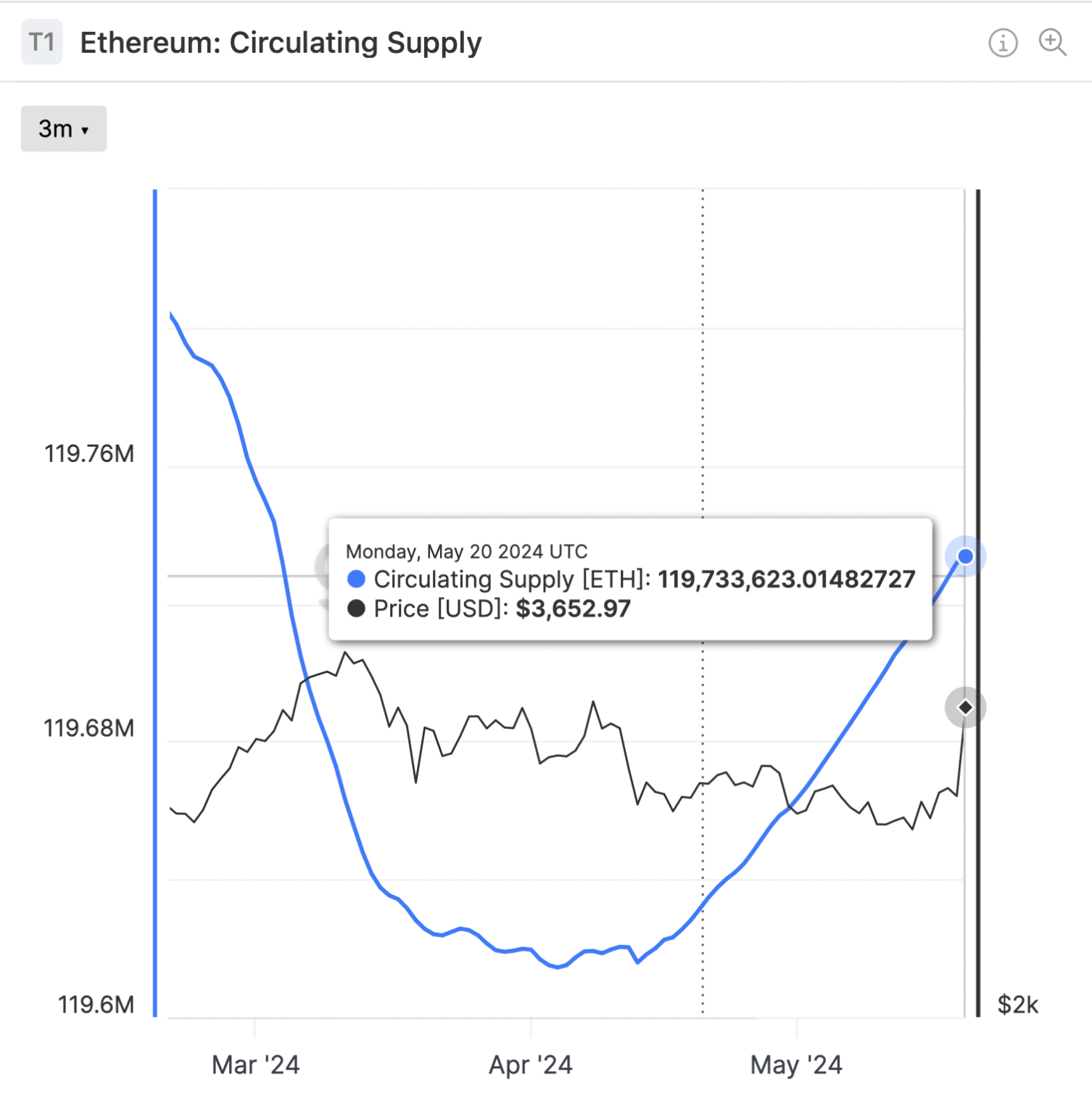Ethereum beats Mastercard: Explaining ETH’s 20% price surge