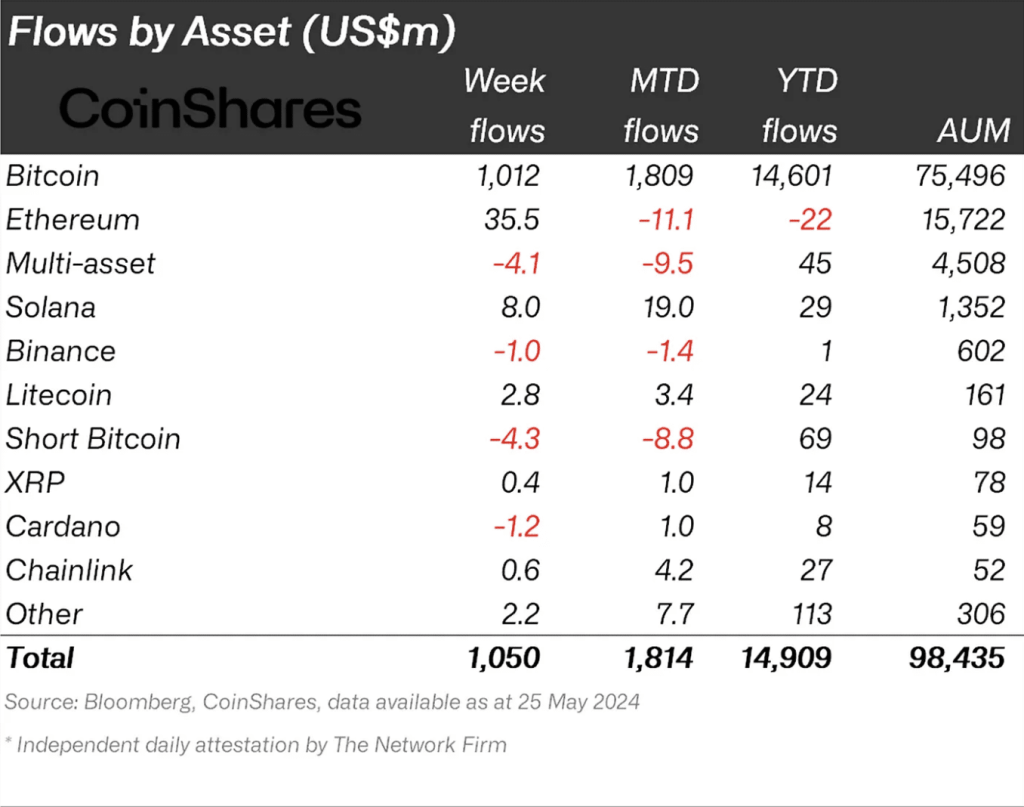 Bitcoin-backed inflows cross $1B in 1 week! Crypto inflows hit $14.9B YTD