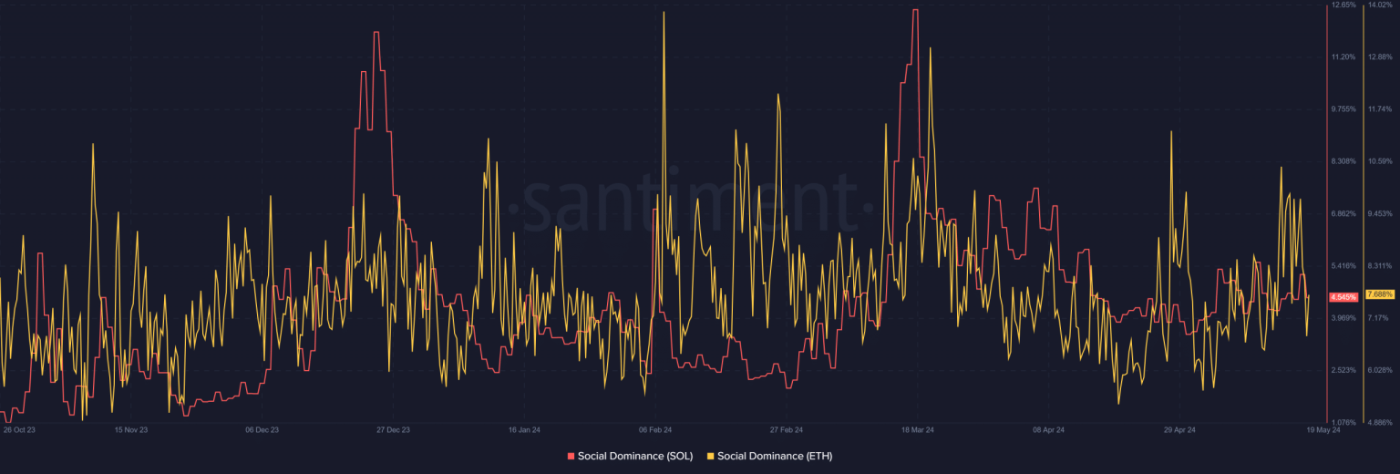 Ethereum vs. Solana: Social buzz can result in a bull run for one token