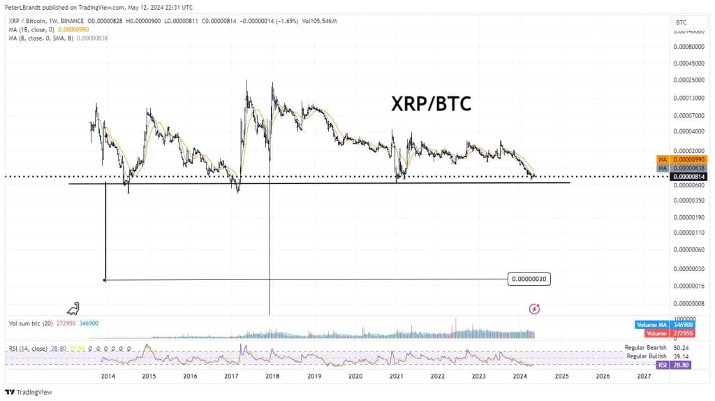 Is XRP ‘headed to zero’ against Bitcoin? Peter Brandt weighs in