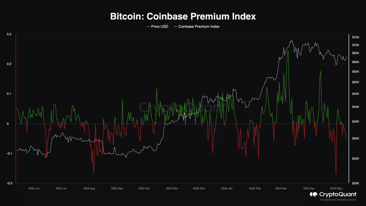 Why Bitcoin holders may need to wait a bit longer for $70K