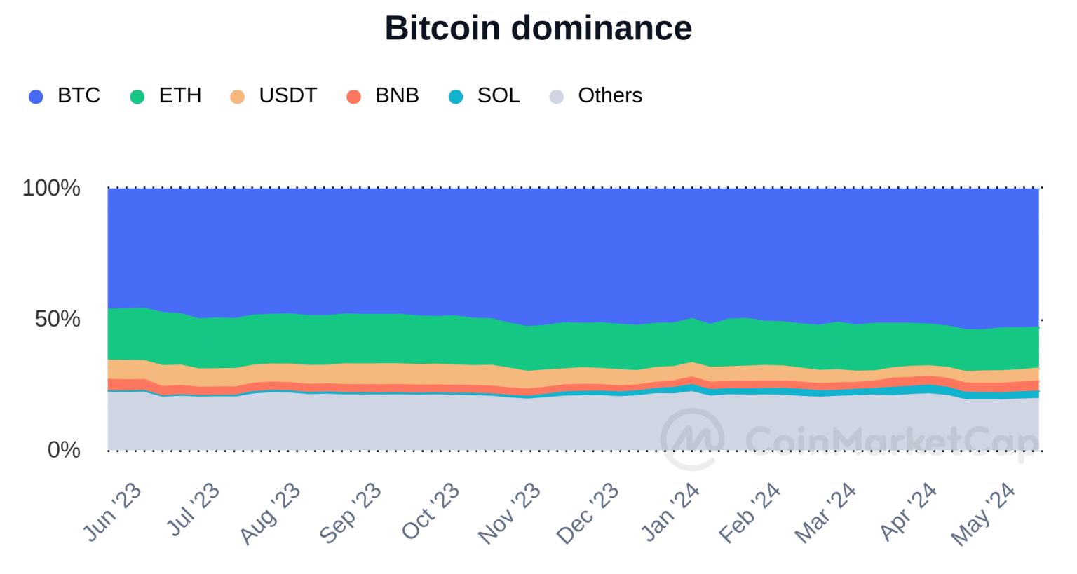 Bitcoin dominance tops 50% amidst market volatility: What’s next?