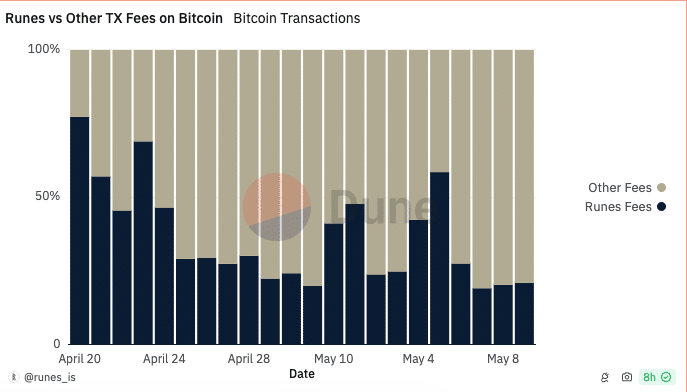 Is Bitcoin Runes back to square one? Declining activity raises questions