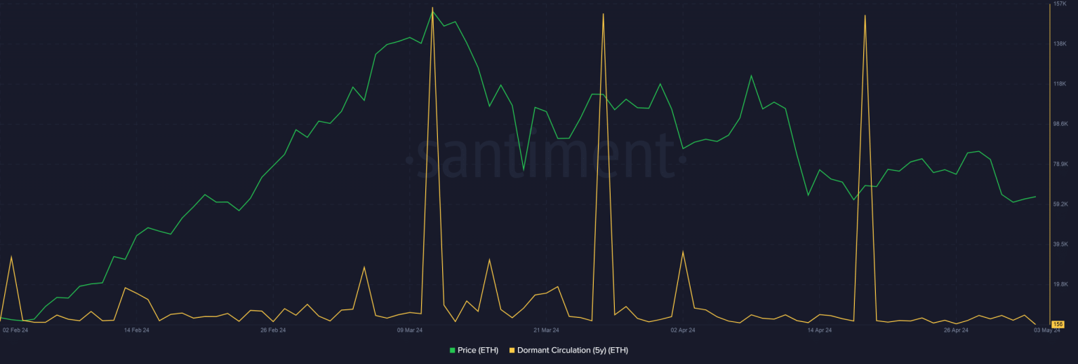 Dormant Ethereum holder moves $5.8M in ETH – More profit-taking now?