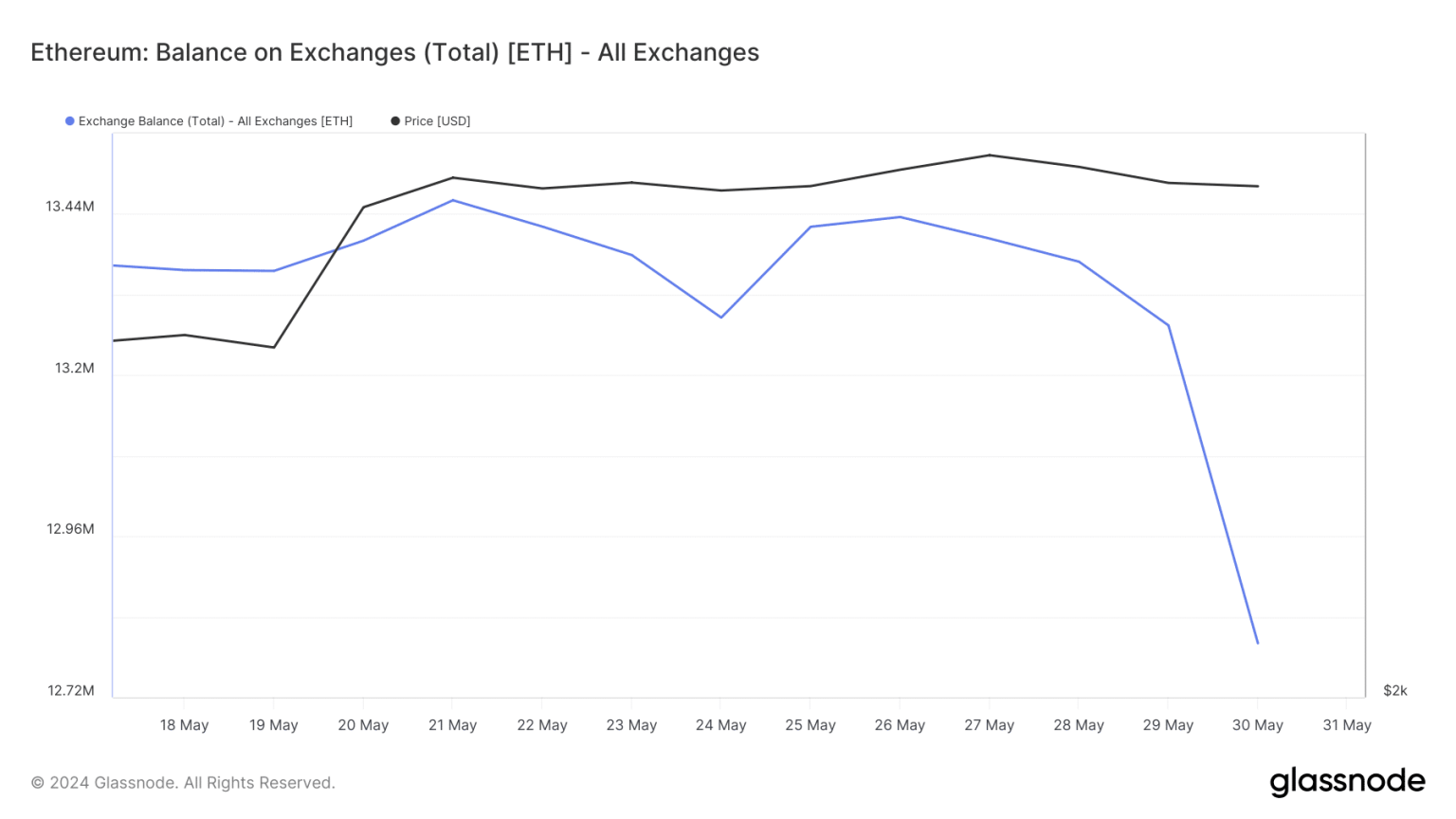 Ethereum whales dive into ETH at $3.7k: Should you join?