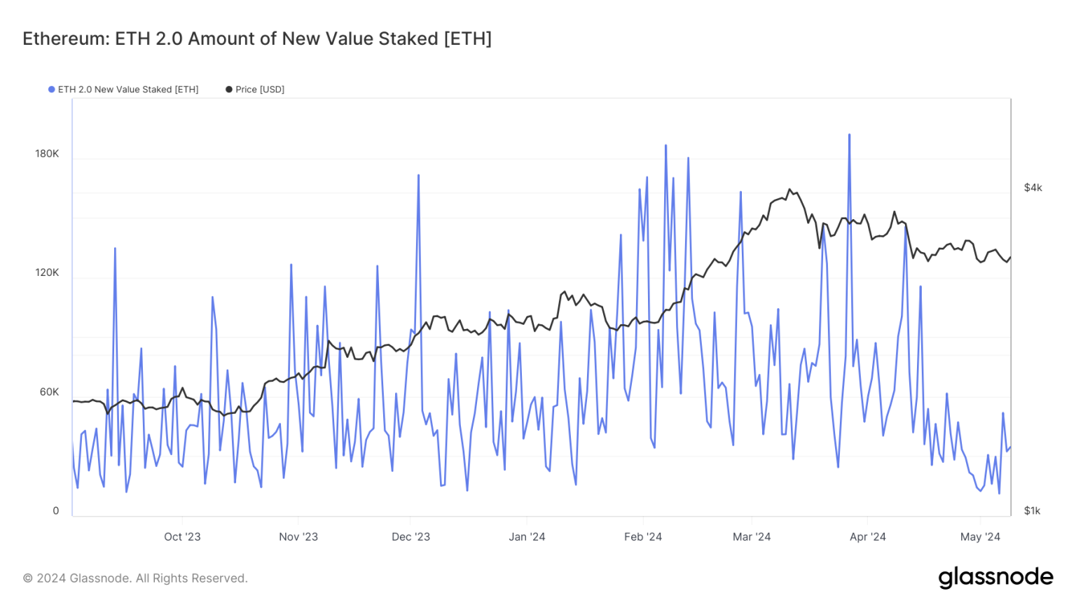 Ethereum’s latest ‘low’ – How ETH’s price action is affecting staking