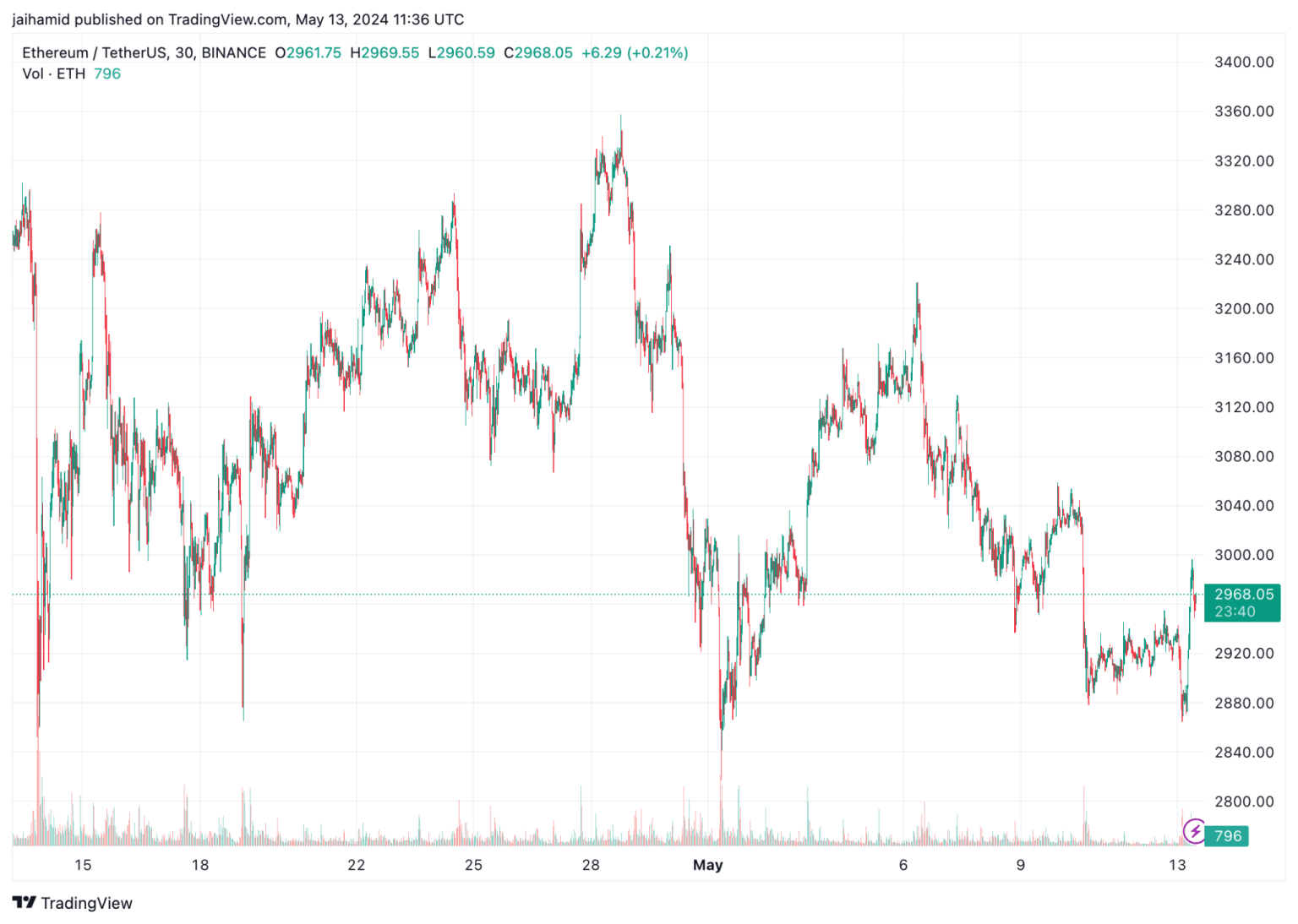 U.S. regulators shun spot Ethereum ETFs: What about ETH’s price?