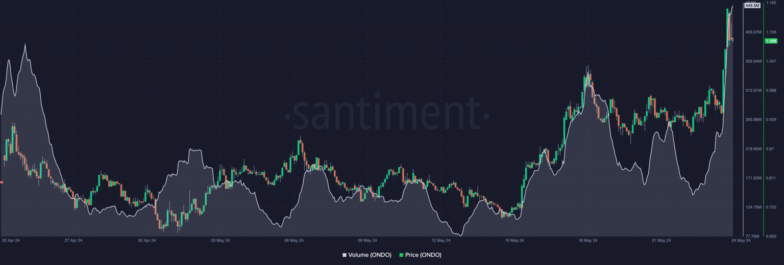 Ethereum ETF sends ONDO soaring 13%: Why and what next?