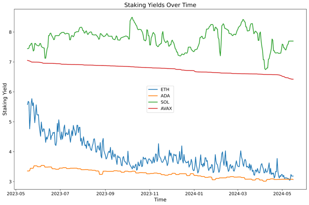 Crypto Staking Yields Tumble for ETH, ADA, SOL and More Despite $1 Trillion Market Boom