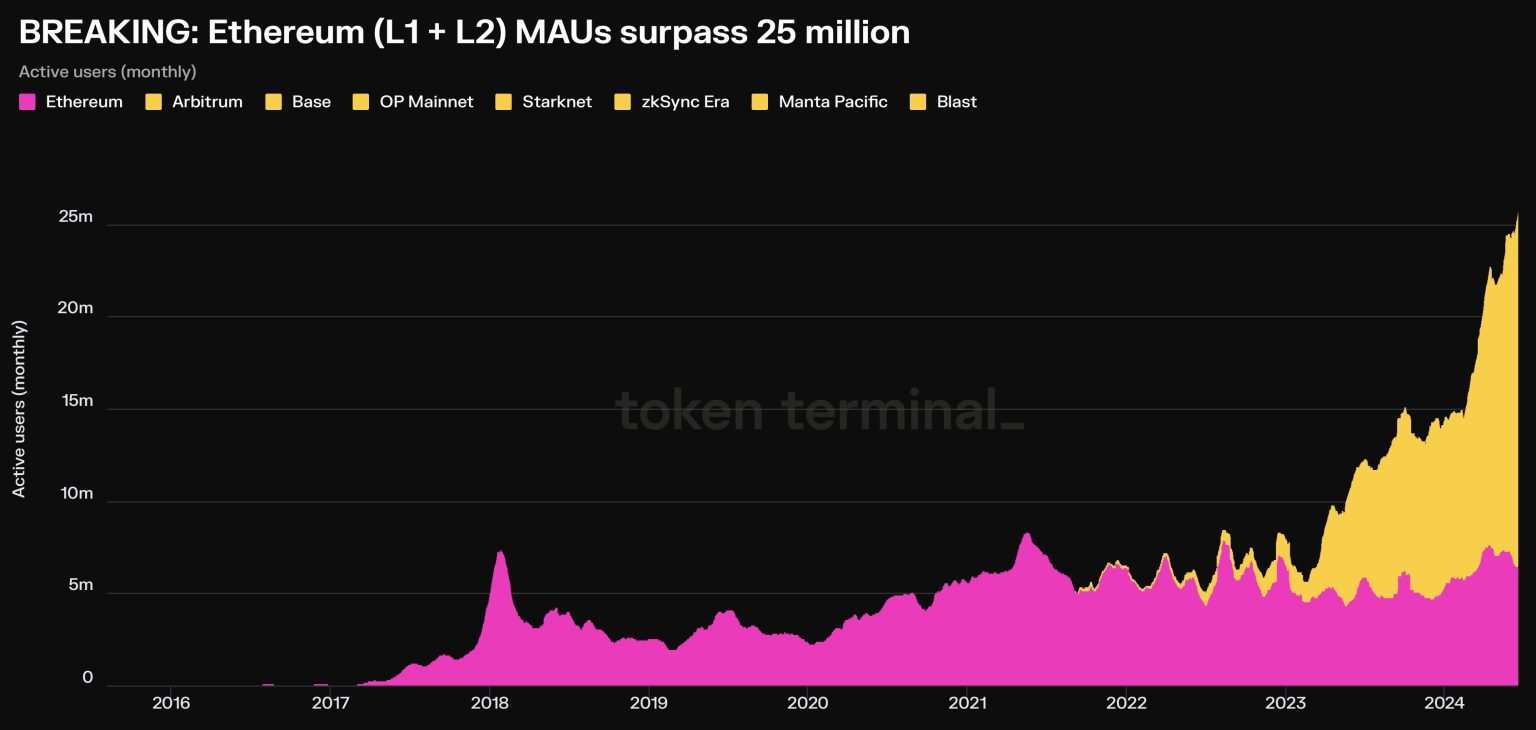 Ethereum Layer 1 and 2 monthly active users surpass 25 million milestone amidst crypto bloodbath