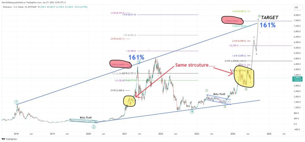 Ethereum’s road to $7.5K – Analysts predict a 120% rally because…