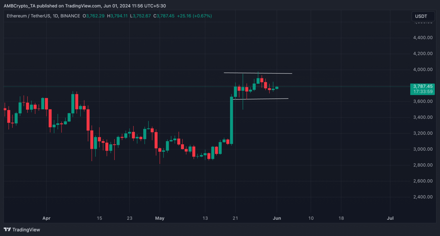 Ethereum price prediction: Why a move to $4K may take time