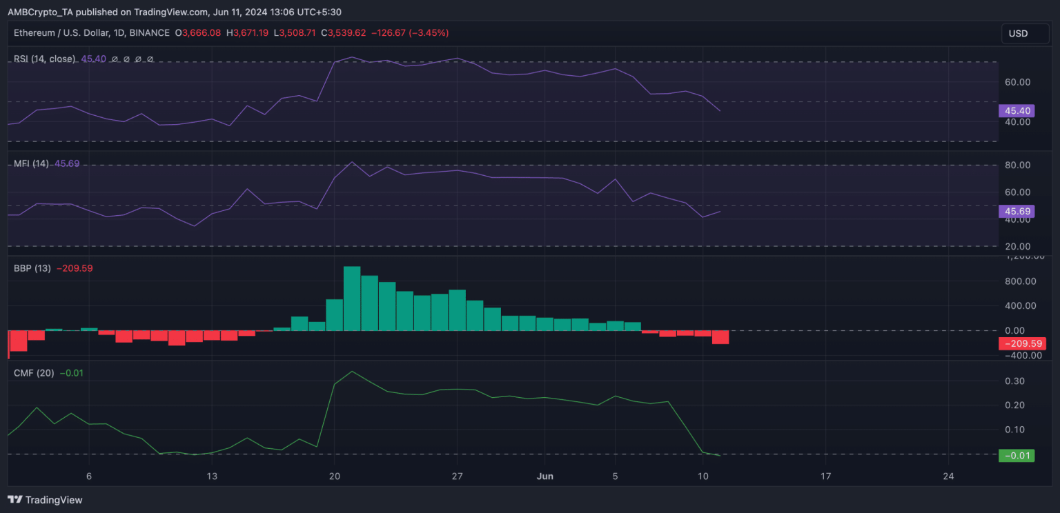 Amidst Ethereum ETF uncertainty, ETH falls 10% – More losses next?
