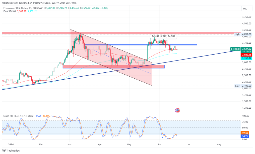 Ethereum price analysis: ETH targets $3,700 resistance after recovery
