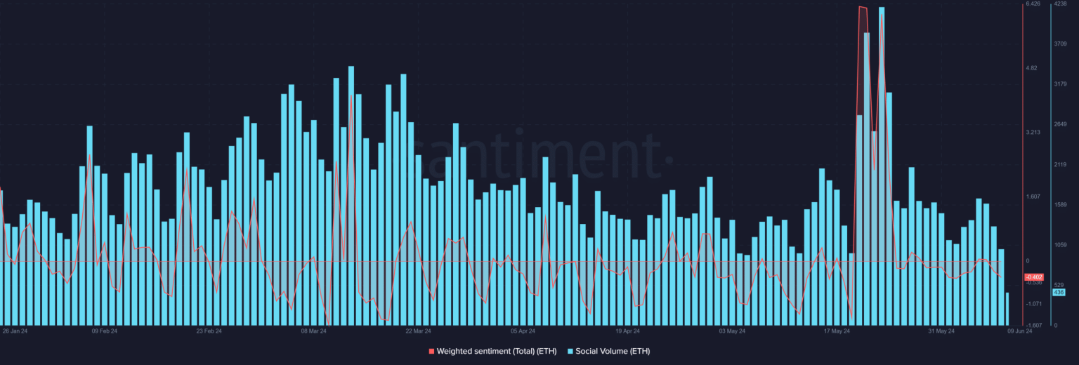 Ethereum’s sentiment takes a hit after ETF nod, but it’s not all bad news!