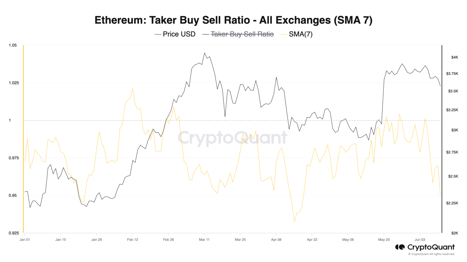 More Ethereum investors start to sell: What should you know?