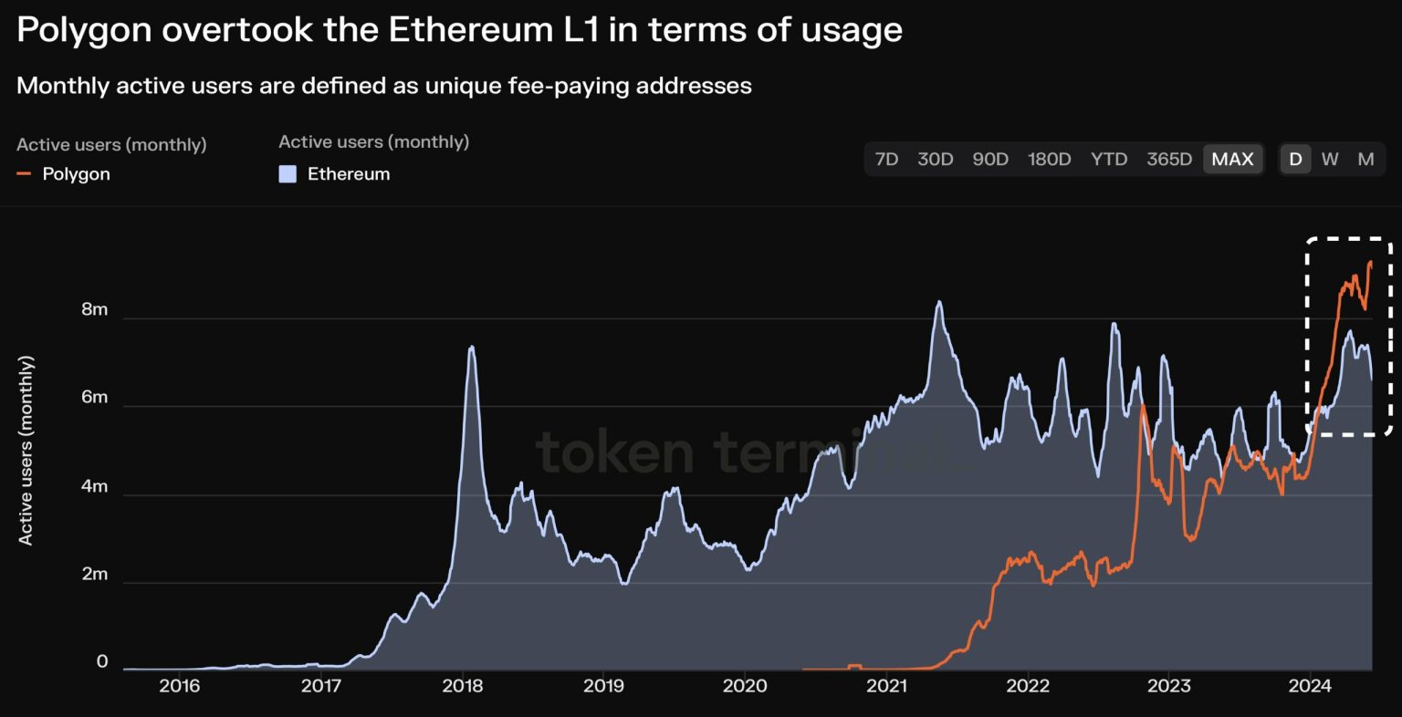 Polygon beats Ethereum in key area – What it means for MATIC
