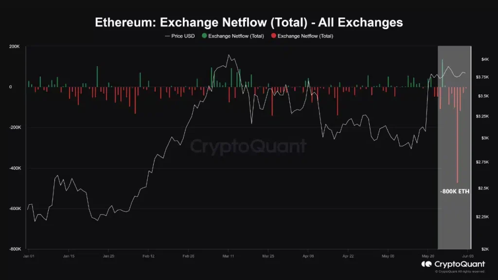 Ethereum exodus: Big ETH players gearing up for post-ETF rally?