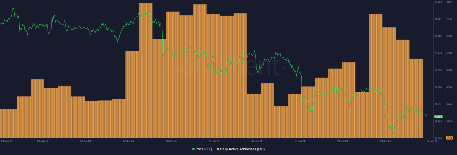 Litecoin beats Bitcoin, Ethereum in usage, so why is LTC still bearish?