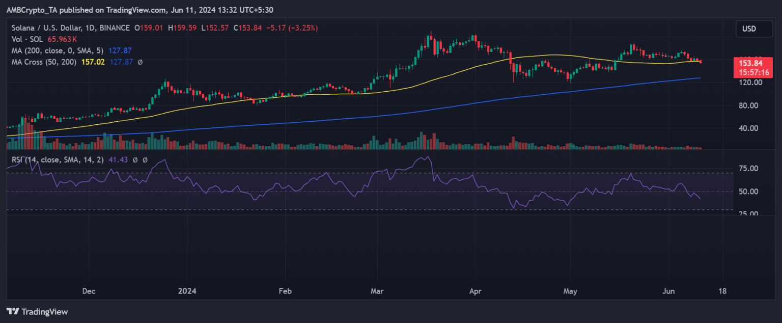 May market analysis: Ethereum, Solana experience highest gains