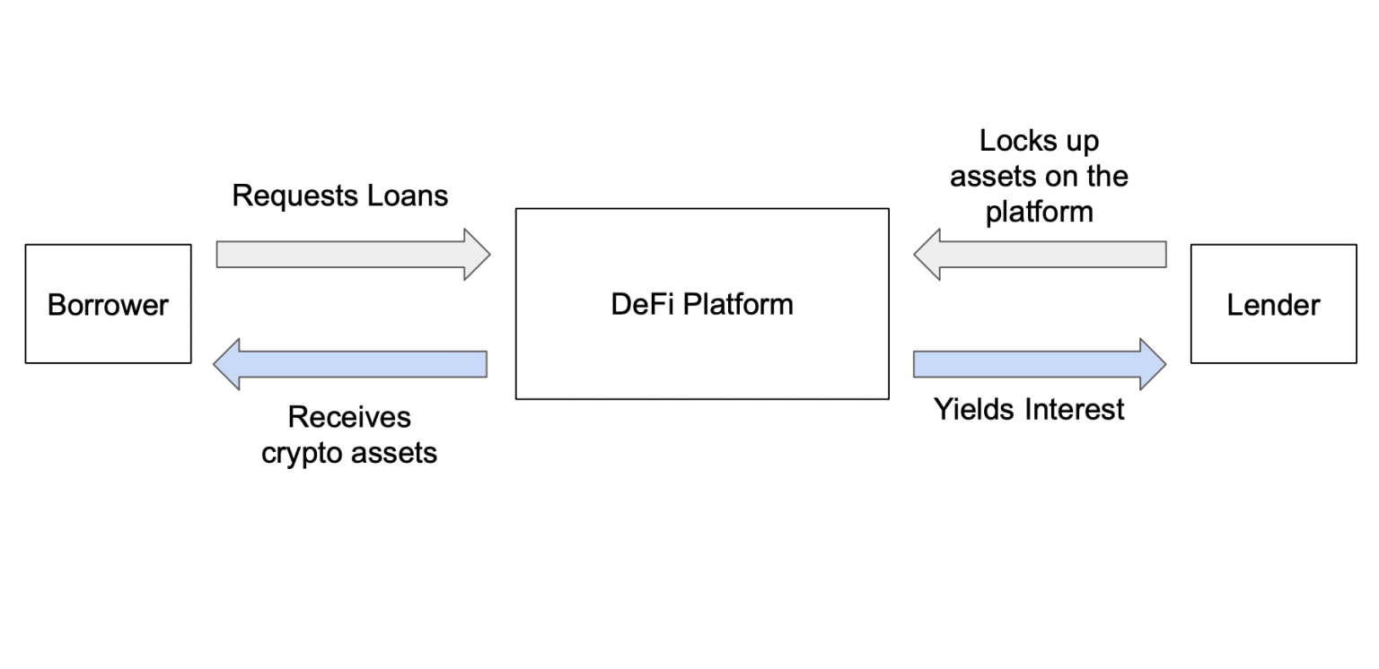 What Is Yield Farming and How Does It Work?