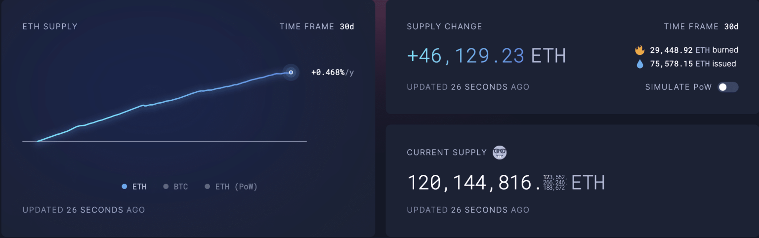 Ethereum’s circulating supply hits 120M: What’s the impact on ETH?