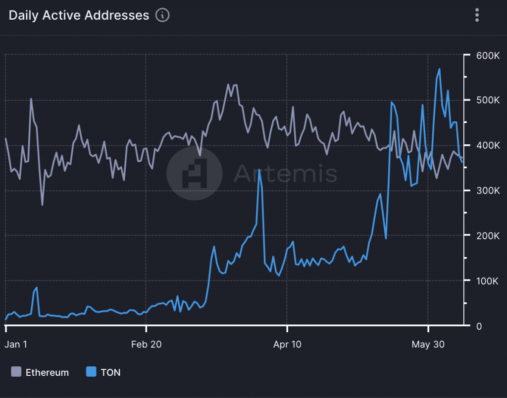 Toncoin over Ethereum? Why TON could be your best bet in June