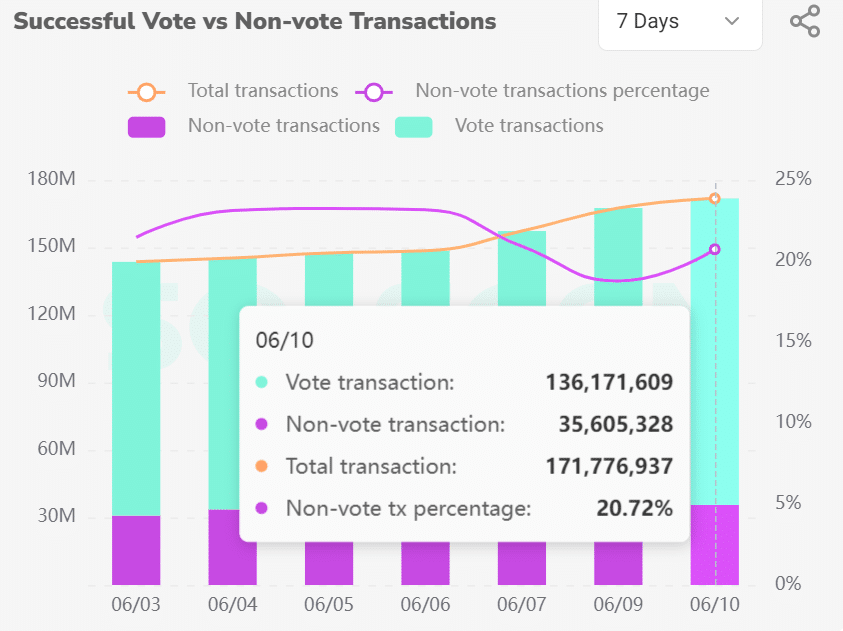Why Solana nodes are ’10x higher than Ethereum’ – founder Anatoly Yakovenko