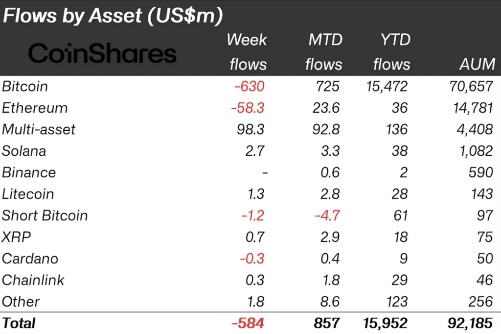Bitcoin and Ethereum Lead $1.2 Billion Crypto Outflows