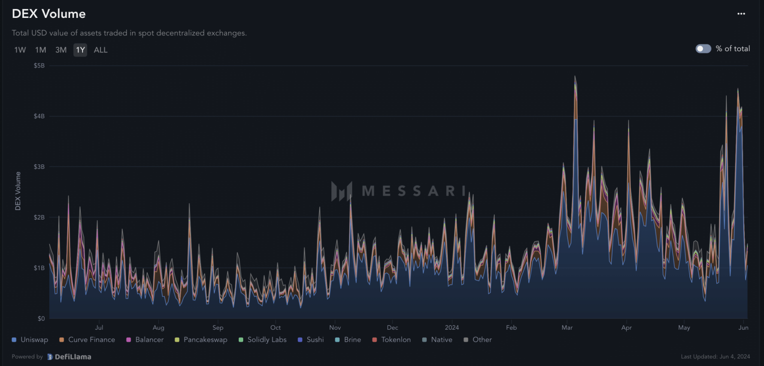 Ethereum DEX volume loses $2B in 7 days: Bad news for ETH?