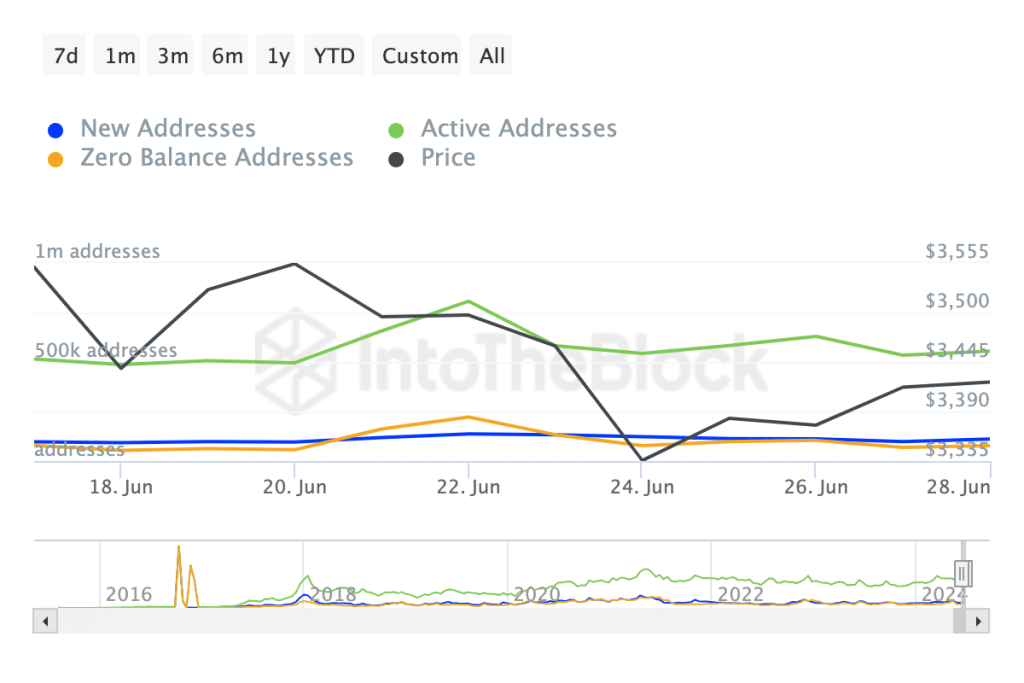 Is Ethereum’s price under pressure? A look at on-chain data suggests…