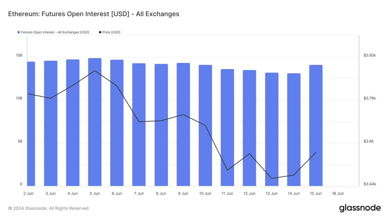Ethereum Open Interest gains by $1B – Impact on ETH?