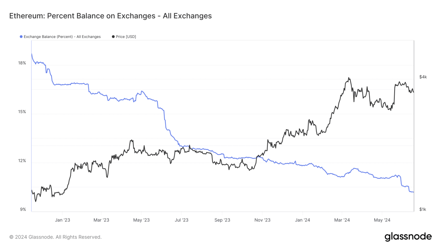 Ethereum’s exchange supply hits an 8-year low – Only 10% left!