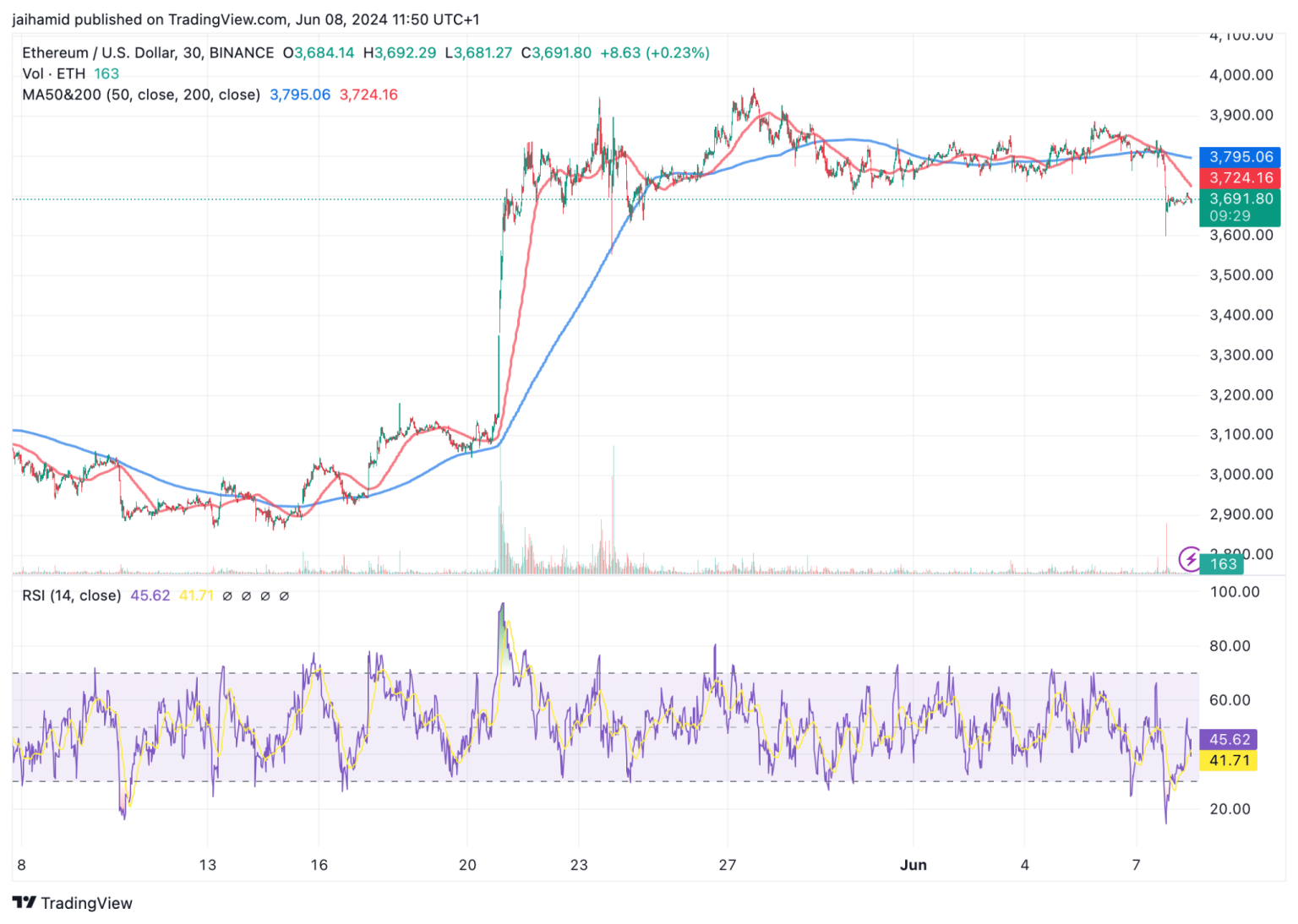 Ethereum’s rally halts: Examining ETH’s potential next moves