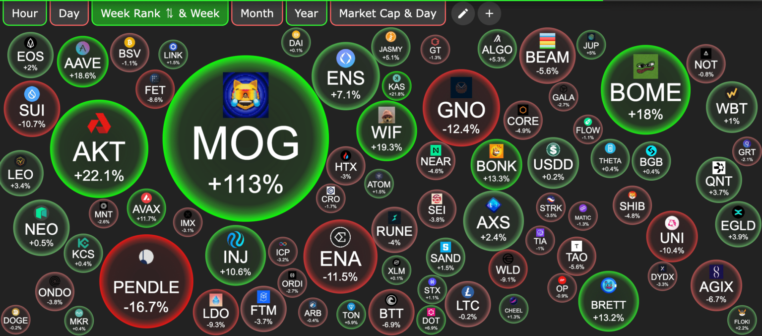 Ethereum’s MOG rises 100%, flips BOME: Are the memecoin tides turning?