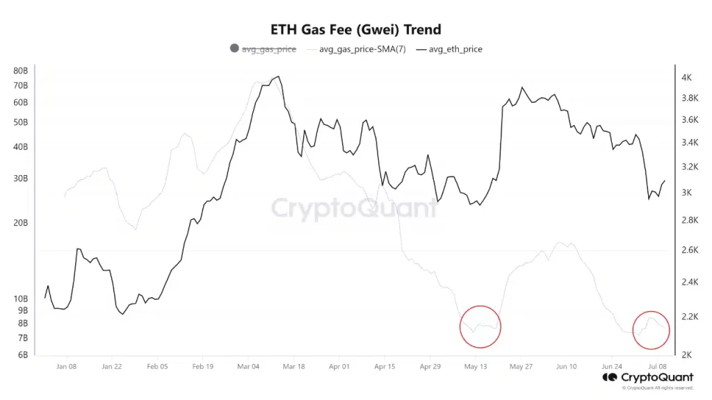 Ethereum gas fees hit new low as Pectra dawns – What next?