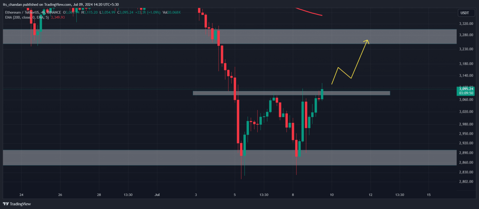 Ethereum: Buy signal for ETH? Double-bottom on price chart says…